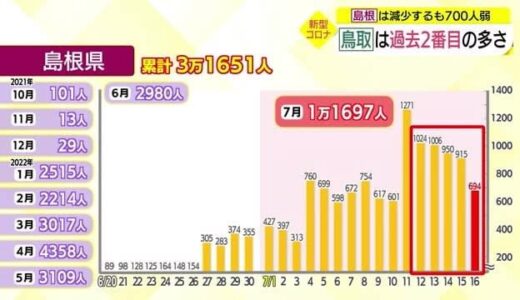 【新型コロナ】島根は減少するも６００人台　鳥取は過去２番目４１４人
