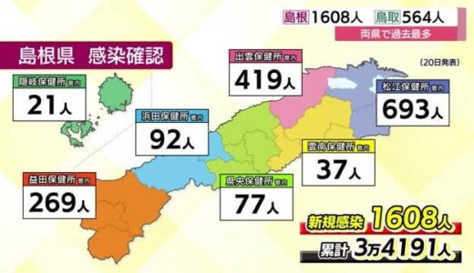 【新型コロナ詳報】島根１６０８人、鳥取５６４人の新規感染を確認　両県とも過去最多を更新