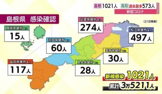 【新型コロナ続報】島根県１０２１人、鳥取県は過去最多５７３人の新規感染を確認