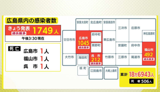 【詳報】新型コロナ　県全体2300人台の見通し　広島・福山・呉の3市計1749人ですでに過去最多　（21日午後3時半現在）