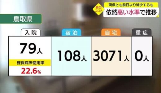 【新型コロナ詳細】鳥取県で４７２人　島根県で９４３人　依然高い水準続く