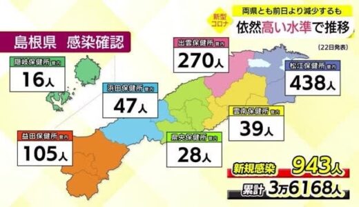 【新型コロナ詳細】島根県で９４３人　鳥取県で４７２人　島根県で３人死亡
