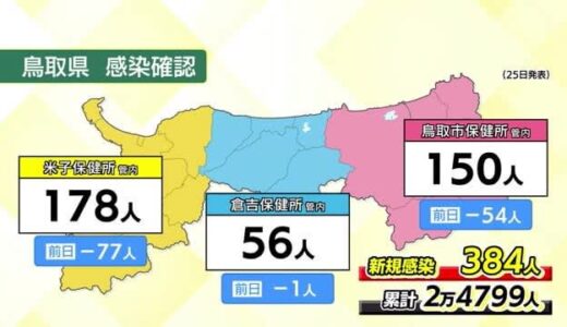 【新型コロナ続報】鳥取３８４人、島根３７３人の新規感染を確認　両県とも減少