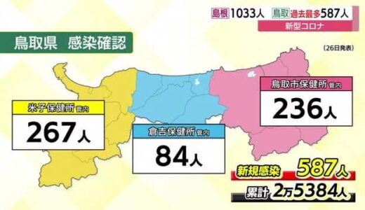 【新型コロナ新規感染者】鳥取県で５８７人　一日あたり感染者数で最多更新　米子管内２６７人など