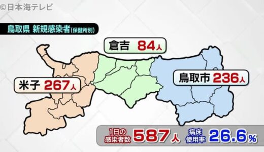鳥取県は過去最多５８７人の感染を確認　　（７月２６日新型コロナ山陰詳細情報）