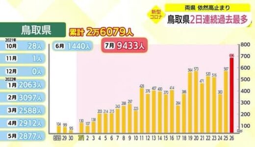 【新型コロナ続報】鳥取県で２日連続の過去最多更新　米子管内でも前日より１００人増で過去最多更新