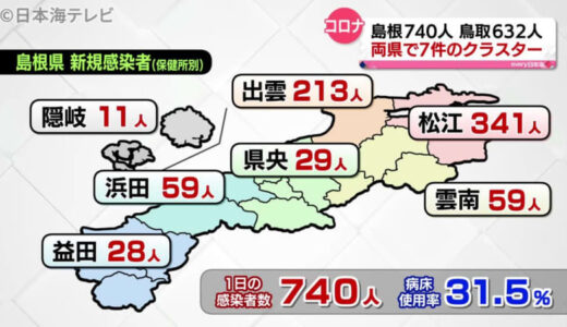 【新型コロナ】クラスター山陰両県で７件　
