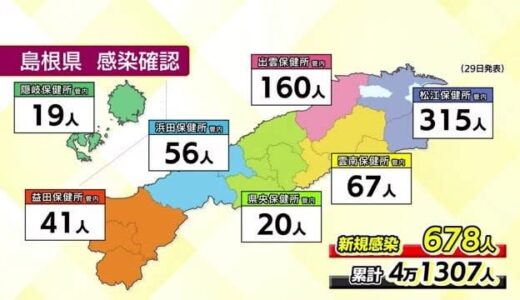 【新型コロナ続報】島根６７８人、鳥取５７２人の新規感染を確認