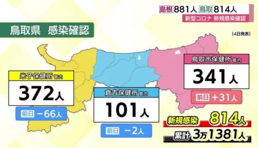 【新型コロナ続報】鳥取は過去２番目８１４人、島根８８１人（鳥取県・島根県）