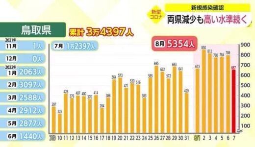 【新型コロナ詳報】鳥取県６６７人、島根県４１３人の新規感染を確認　依然高い水準