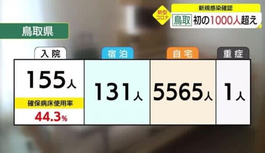 【新型コロナ詳報】鳥取が４ケタ過去最多１００８人、島根９５６人