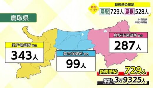 【新型コロナ詳報】鳥取県７２９人、島根県５２８人あらたに感染を確認