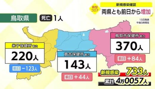 【新型コロナ詳報】鳥取７３３人、島根５７６人の新規感染を確認　両県ともに前日より増加
