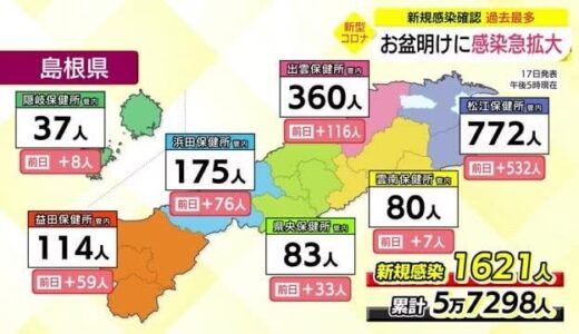 【新型コロナ詳報】両県過去最多　島根県で１６２１人　鳥取県で１０８８人の新規感染者