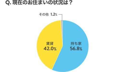 「子どものことを考えると断然持ち家！」「災害リスクを考えると賃貸が安心」男女500人が考える持ち家と賃貸のメリット・デメリット