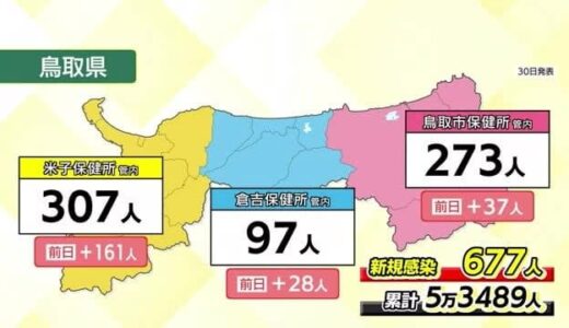 【新型コロナ速報】鳥取県で６７７人の新規感染確認　米子管内は前日からほぼ倍増２７３人に