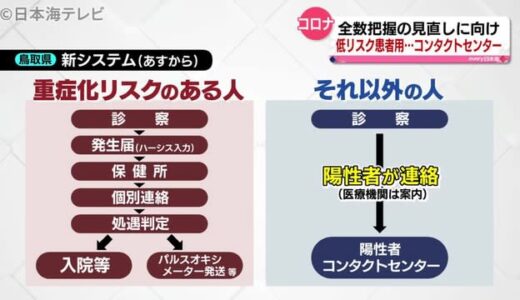 リスク低い人対象にコンタクトセンター開設　新型コロナ全数把握見直し進める鳥取県