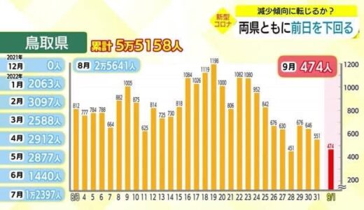 【新型コロナ続報】島根県で６３４人　鳥取県で４７４人の感染確認　両県とも３日連続前日を下回る　