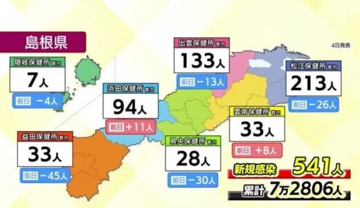 【新型コロナ】島根県で５４１人　鳥取県で３１２人　鳥取は７月２4日以来の３００人台