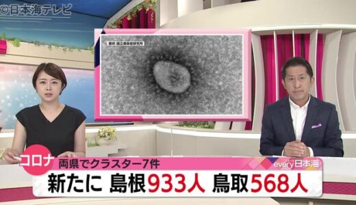 減少傾向も山陰両県合計で７件のクラスター（９月６日新型コロナ山陰詳細情報）