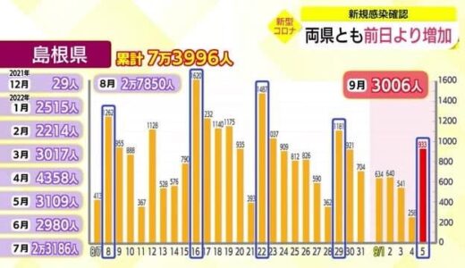 【新型コロナ詳報】島根９３３人、鳥取５６８人の新規感染を確認　両県とも増加