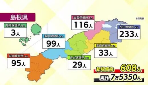 【新型コロナ続報】島根県で６０８人　鳥取県で３８４人　両県ともに減少傾向