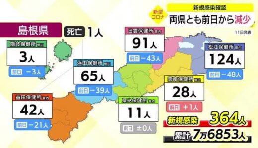 【新型コロナ】島根３６４人、鳥取２７０人の新規感染を発表　島根では１人死亡