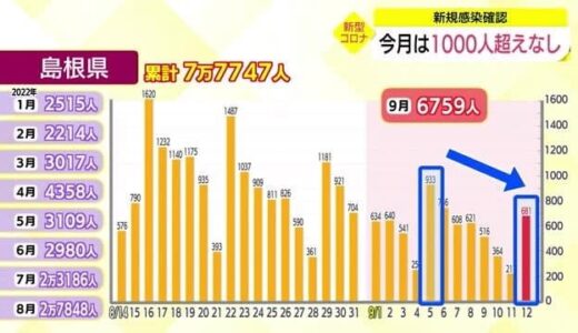 新型コロナ続報】新規感染者は島根県６８１人　鳥取県３８０人　ともに減少傾向