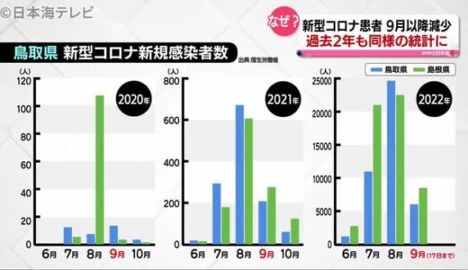 コロナ感染者の傾向が今年と昨年で同じ？　要因は？　鳥取県・島根県
