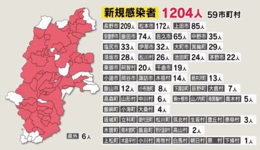 学校、児童福祉施設、高齢者施設で集団感染11件　長野県の新規感染1204人　病床使用率28.6%