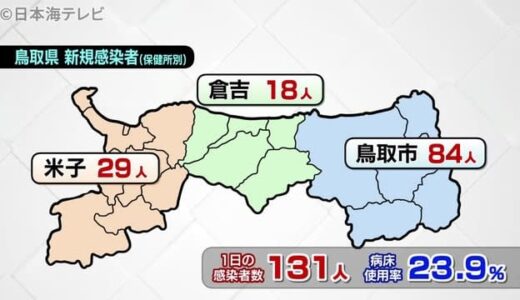 【新型コロナウイルス】鳥取１３１人、島根１０８人の新規感染