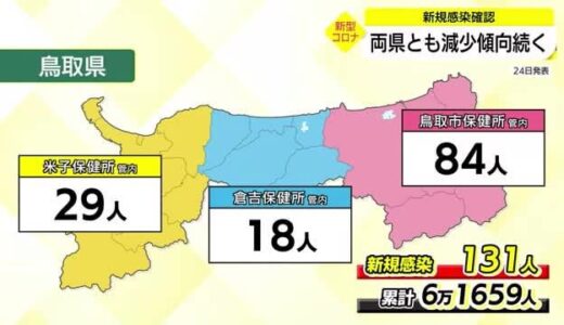 【新型コロナ】鳥取県で１３１人、島根県で１０８人　両県共に減少傾向続く