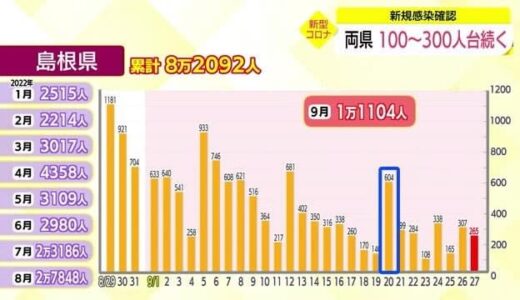 【新型コロナ】島根県２６５人、鳥取県２１３人の新規感染を新たに確認　両県とも前日から減少