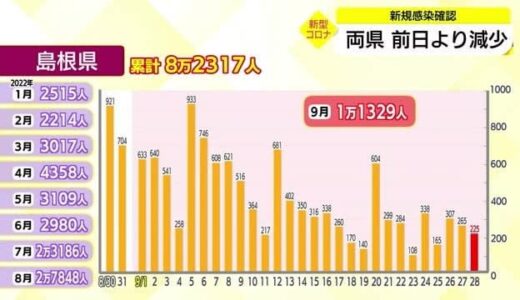 【新型コロナ】島根県で２２５人、鳥取県で１７３人　両県ともに前日より減少