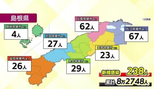 【新型コロナ詳細】島根県で２３８人　鳥取県で１４６人の感染確認