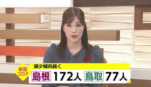 【新型コロナ】島根県１７２人 鳥取県７７人 減少傾向続く