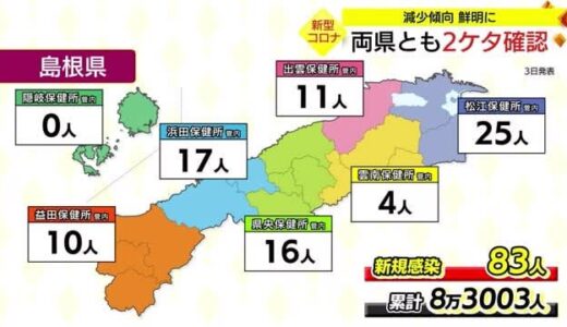 【新型コロナ】島根８３人、鳥取５８人の感染を新たに確認　両県とも２ケタに