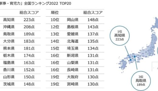 男性の家事・育児力、1位は高知県　積水ハウスが「男性育休白書」発表