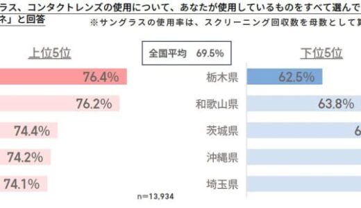 メガネ使用率の都道府県ランキング1位は…最も低いのは栃木県　ジンズが「メガネ白書2022」発表