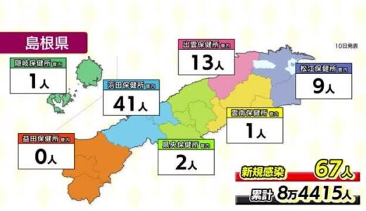 【新型コロナ】島根６７人、鳥取６４人の新規感染を確認