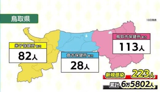 【新型コロナ】島根県で３４８人　鳥取県で２２３人の感染確認