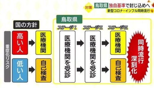 「独自基準で封じ込め」新型コロナとインフルエンザの同時流行に備える方針明らかに（鳥取県）