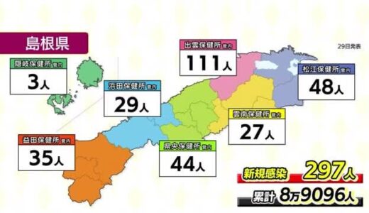 【新型コロナ】島根県で２９７人　鳥取県で２５１人の感染確認　下げ止まり続く