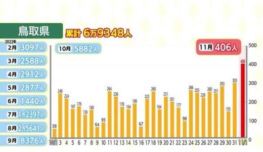 【新型コロナ続報】島根県で４５３人、鳥取県で４０６人　両県ともに第８波への警戒強める