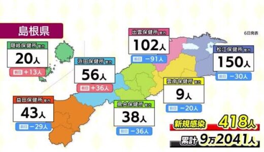 【新型コロナ】島根４１８人、鳥取３５２人の新規感染を発表