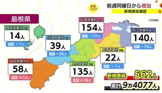【新型コロナ詳報】島根県５６２人、鳥取県４０５人の新規感染確認を発表
