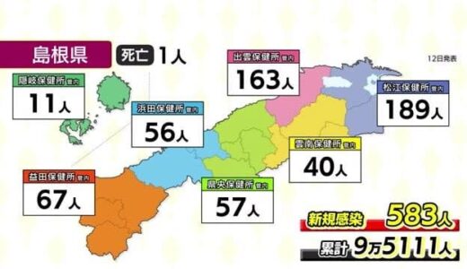 【新型コロナ】島根５８３人　鳥取３４６人