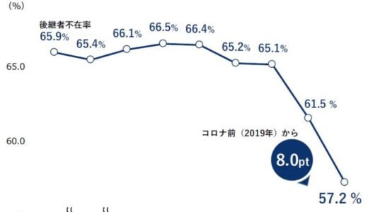 全国企業「後継者不在率」動向調査（2022）