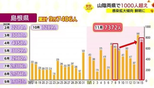 【新型コロナ詳報】島根県７２０人　鳥取県５１６人　両県高止まり傾向