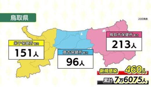 【新型コロナ詳細】島根県で２３３人 鳥取県で２１３の感染確認　島根で１人死亡